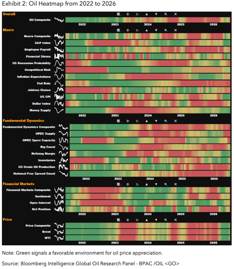 Exhibit 2-Oil Heatmap from 2022 to 2026