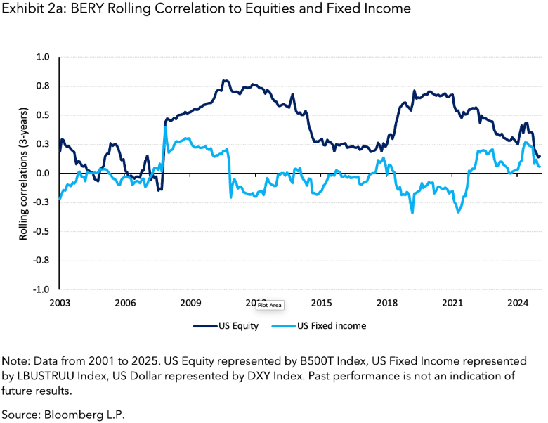 Exhibit 2a - BERY Rolling Correlation to Equities and Fixed Income