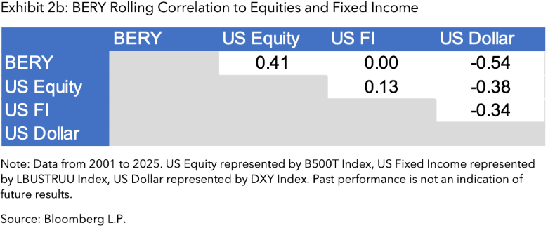 Exhibit 2b - BERY Rolling Correlation to Equities and Fixed Income