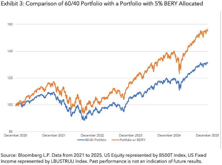 Exhibit 3 - Comparison of 60-40 Portfolio with a Portfolio with 5 percent BERY Allocated