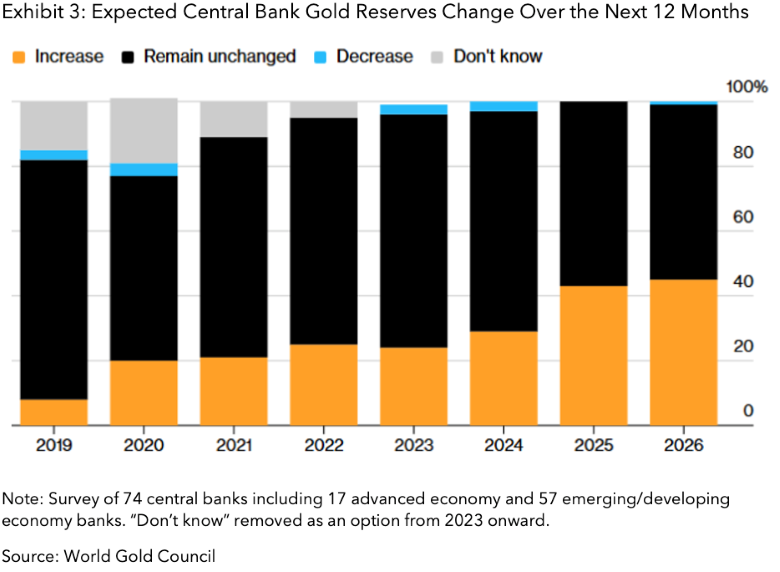 Exhibit 3- Expected Central Bank Gold Reserves Change Over the Next 12 Months