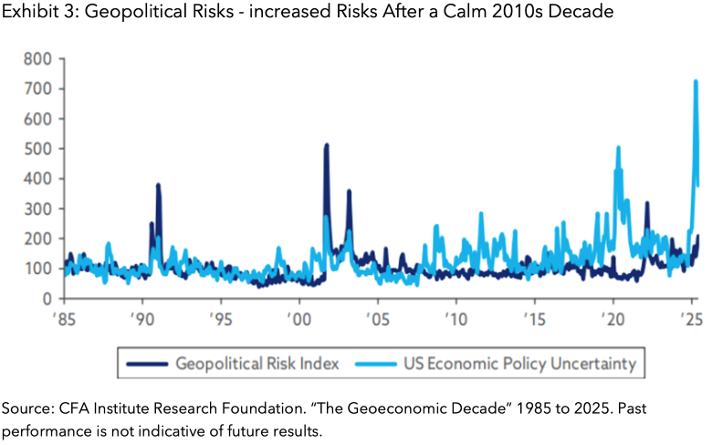 Exhibit 3: Geopolitical Risks - increased Risks After a Calm 2010s Decade
