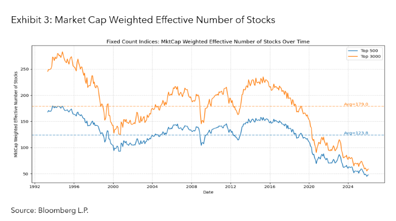 Market Cap Weighted Effective Number of Stocks