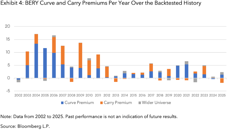 Exhibit 4 - BERY Curve and Carry Premiums Per Year Over the Backtested History