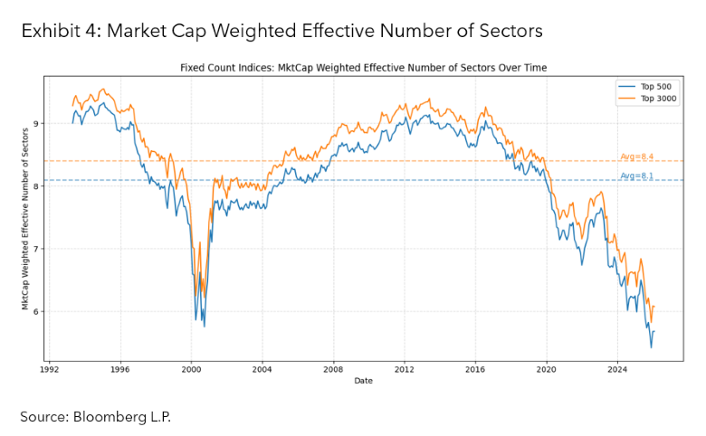 Market Cap Weighted Effective Number of Sectors