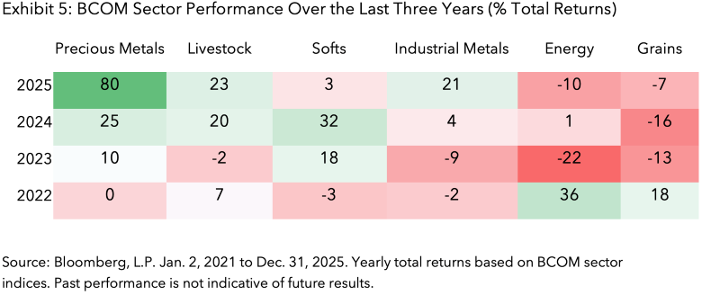 Exhibit 5: BCOM Sector Performance Over the Last Three Years (% Total Returns)