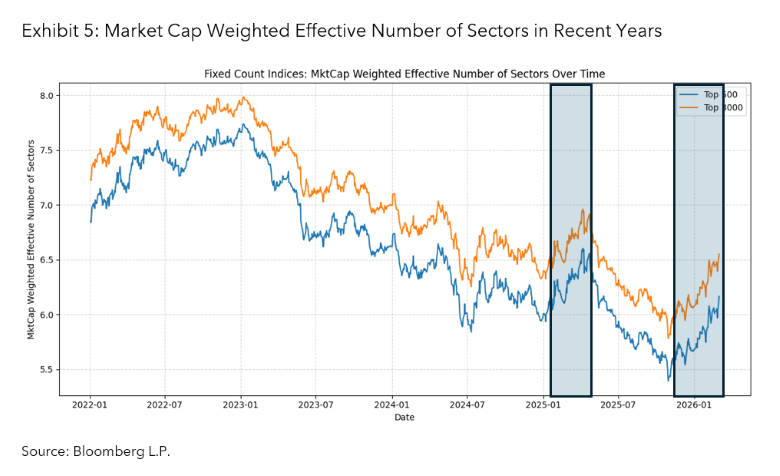 Market Cap Weighted Effective Number of Sectors in Recent Years