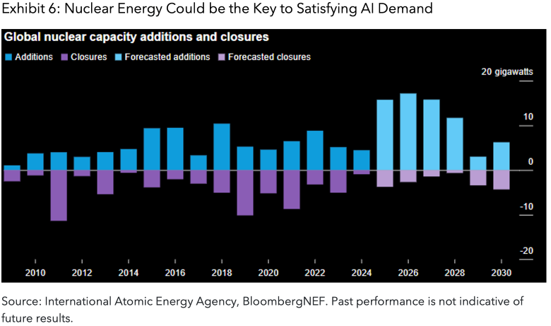 Exhibit 6: Nuclear Energy Could be the Key to Satisfying AI Demand