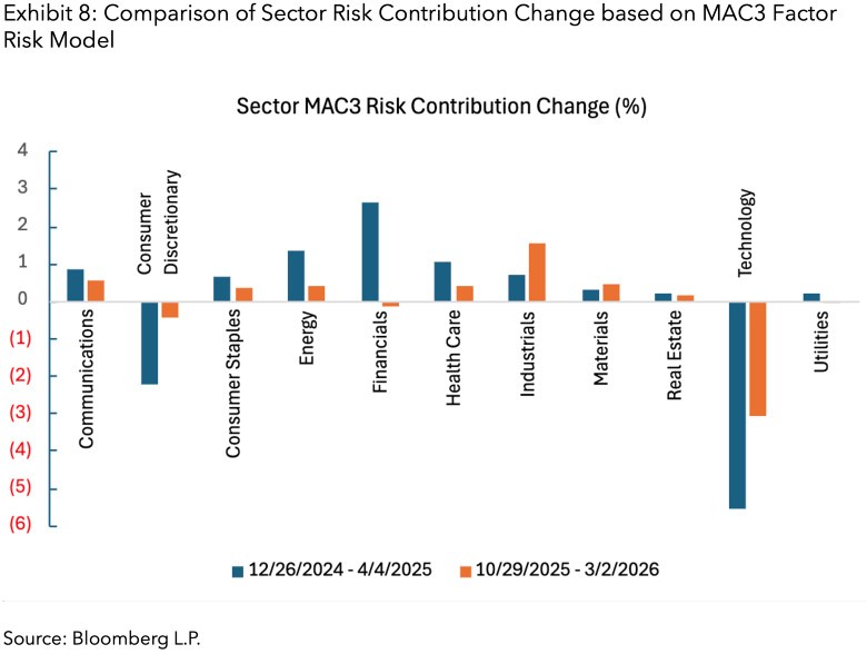 Exhibit 8 - Comparison of Sector Risk Contribution Change based on MAC3 Factor Risk Model[