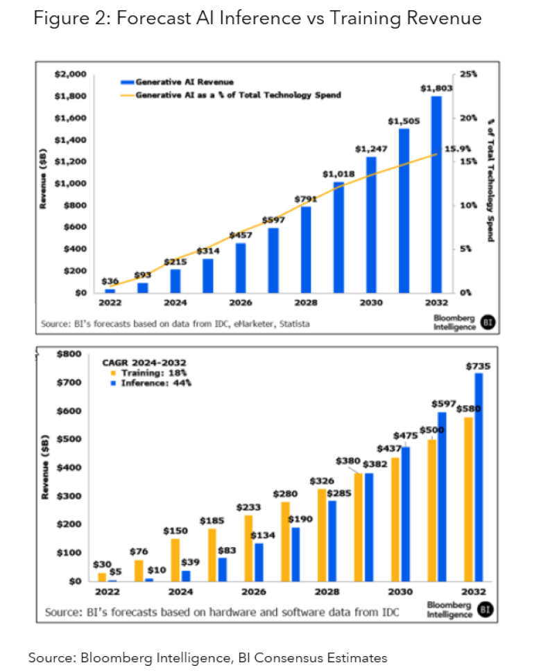 Forecast AI Inference vs Training Revenue
