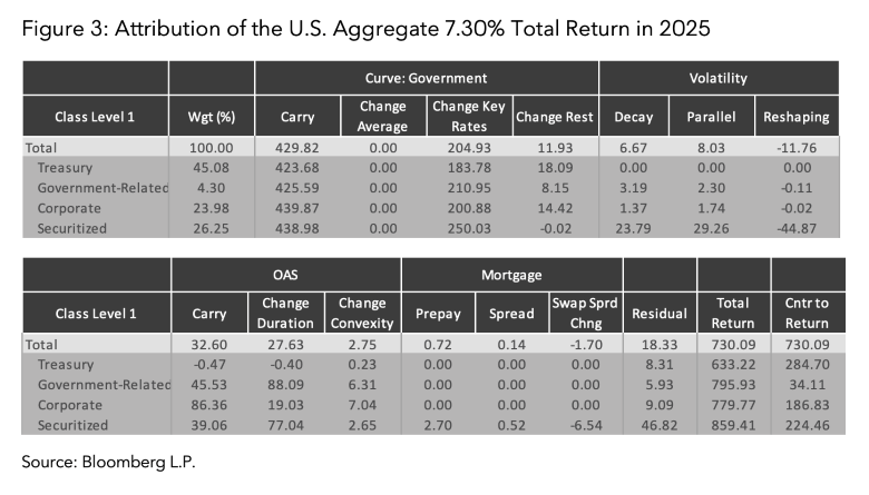 Figure 3: Attribution of the U.S. Aggregate 7.30% Total Return in 2025