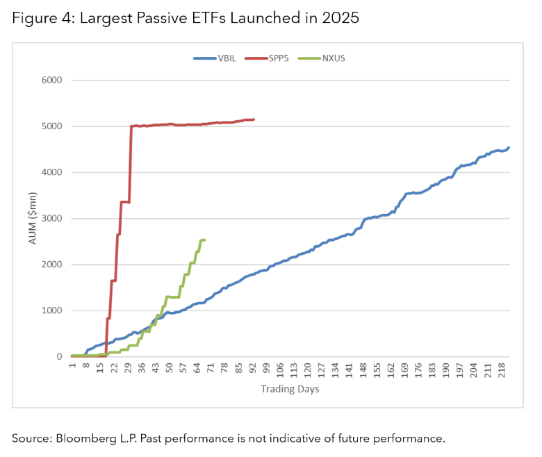 Figure 4: Largest Passive ETFs Launched in 2025