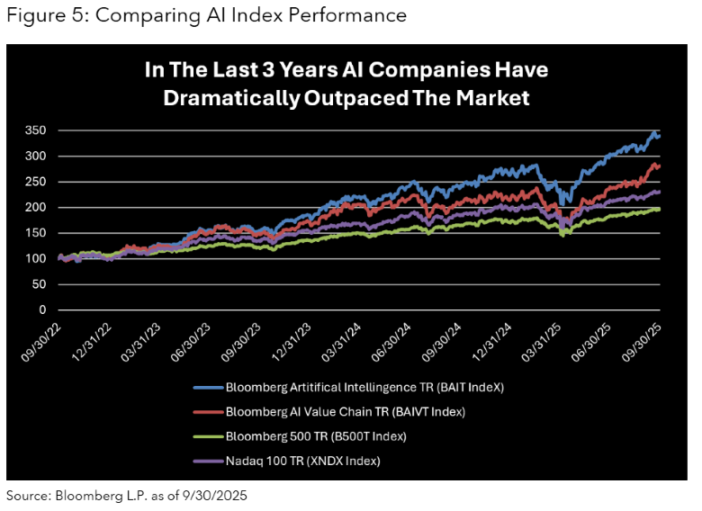 Comparing AI Index Performance