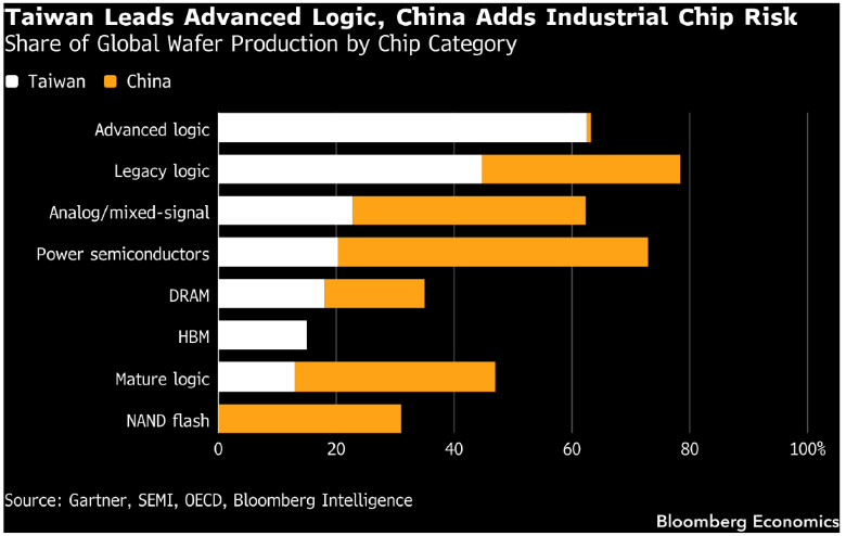 Bar chart showing Taiwan leads in advanced logic