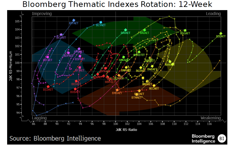 Bloomberg Thematic Indexes Rotation: 12-Week