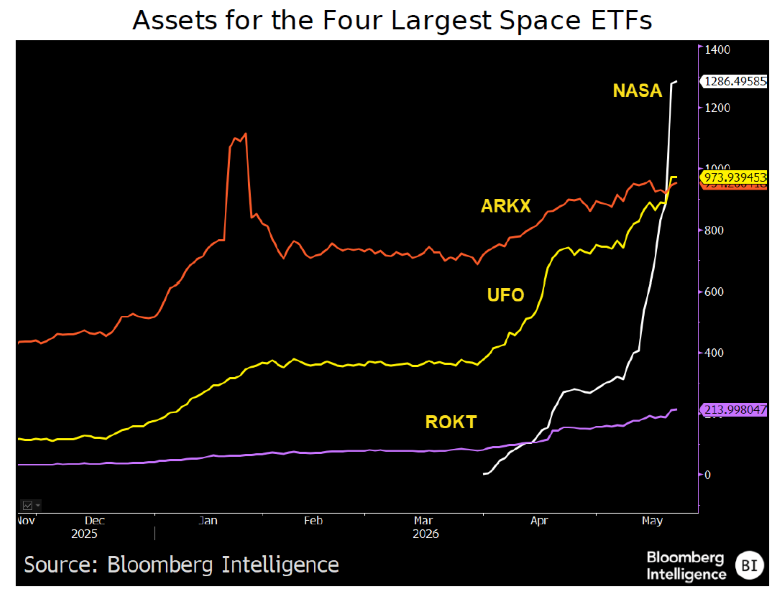 Assets for the Four Largest Space ETFs