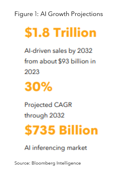 AI Growth Projections