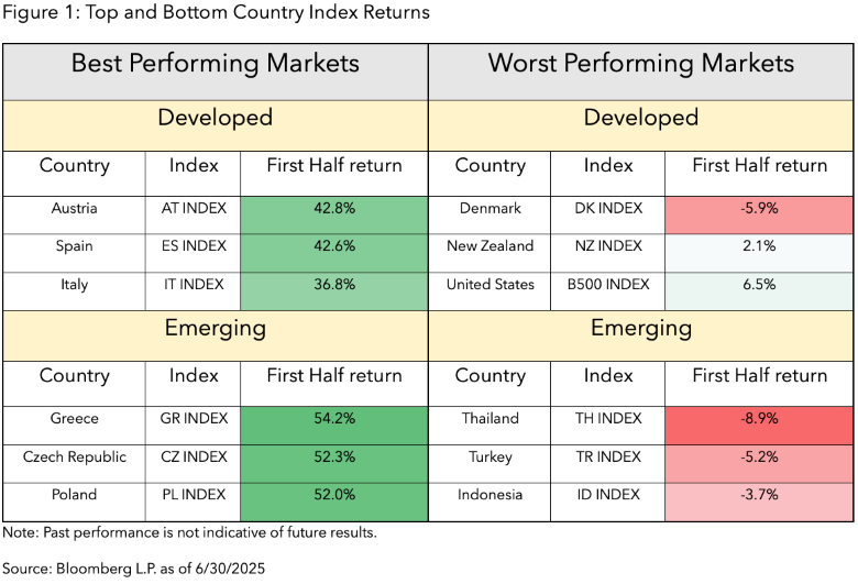 Figure 1:Top and Bottom Country Index Returns