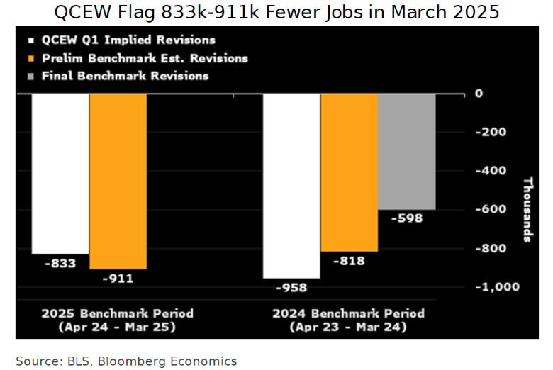 QCEW Flag 833k-911k Fewer Jobs in March 2025