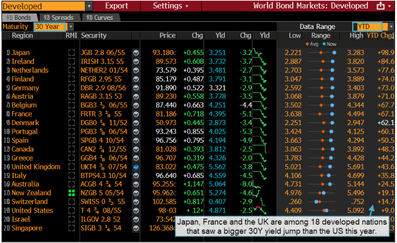 30y yield jump for Japan, France, UK