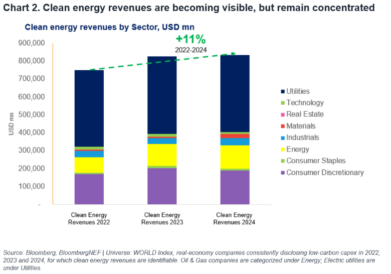 Clean energy revenues are becoming visible, but remain concentrated
