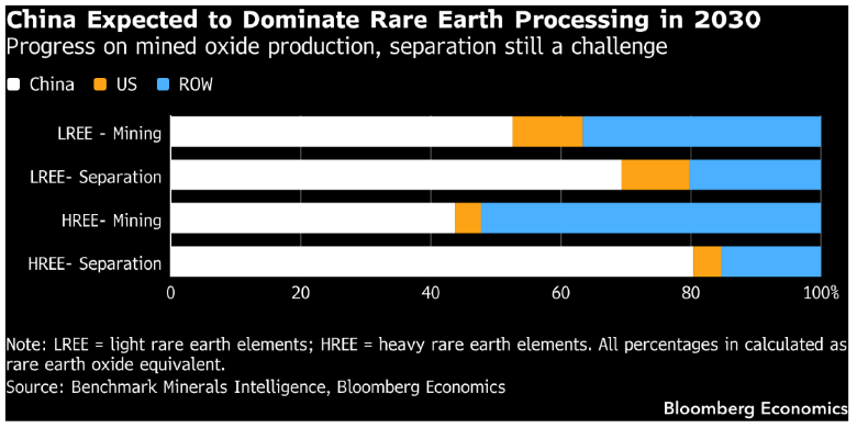 China expected to dominate rare earth processing in 2030