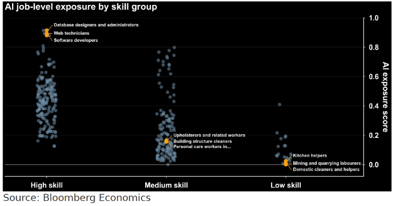 AI job-level exposure by skill group