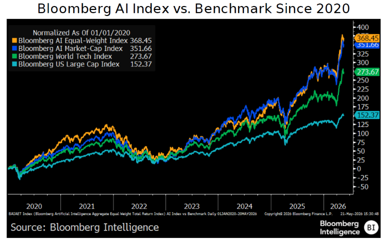 Bloomberg AI Index vs. Benchmark Since 2020