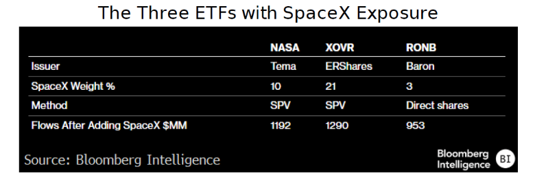 The Three ETFs with SpaceX Exposure