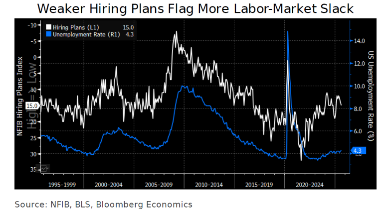 Weaker Hiring Plans Flag More Labor-Market Slack