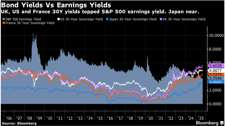 Bond yields vs earnings yields
