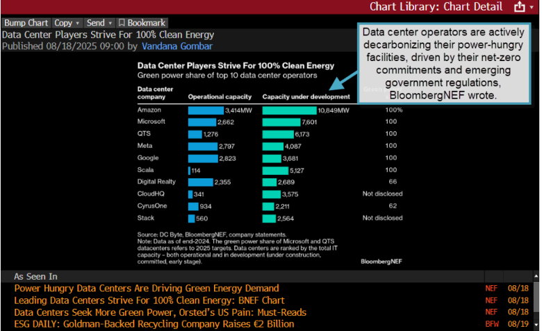 Chart showing how data center operators are decarbonizing their power facilities.