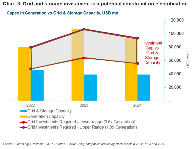 Grid and storage investment is a potential constraint on electrification