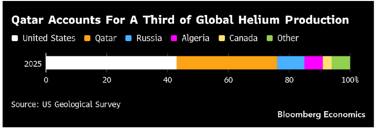 Qatar accounts for a third of global helium production