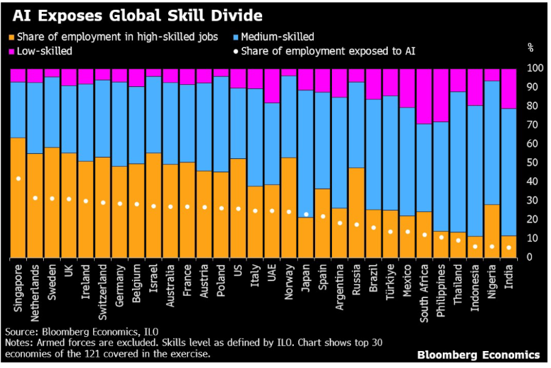 AI exposes global skill divide