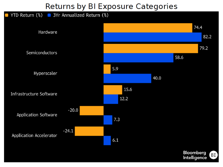 Returns by BI Exposure Categories