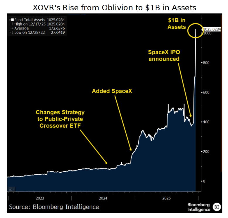 XOVR's Rise from Oblivion to $1B in Assets