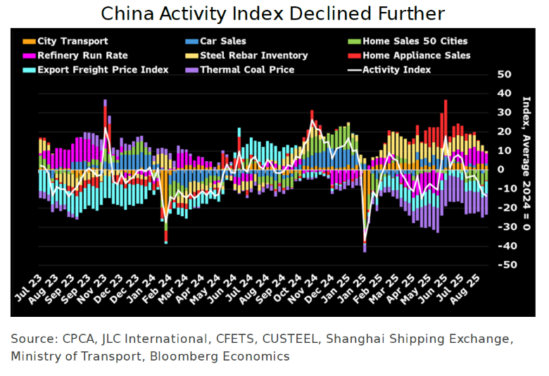 China Activity Index Declined Further