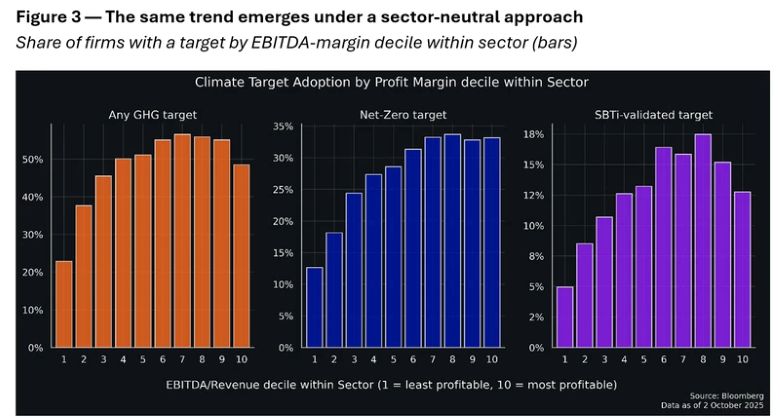 Figure 3 — The same trend emerges under a sector-neutral approach