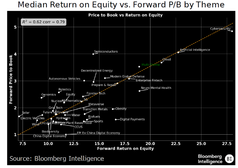 Median Return on Equity vs. Forward P/B by Theme