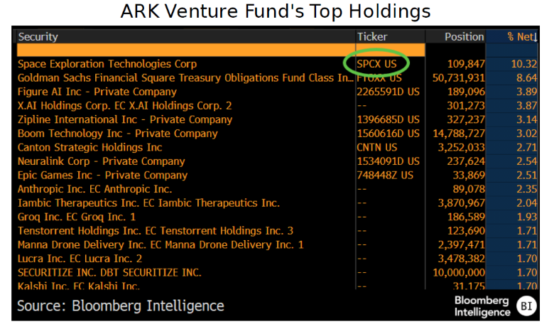 ARK Venture Fund's Top Holdings