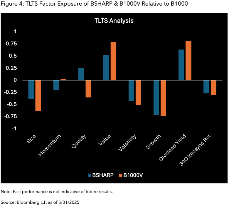 Figure 4: TLTS Factor Exposure of BSHARP B1000V Relative to B1000