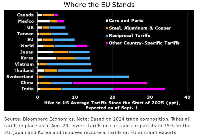 Where the EU Stands