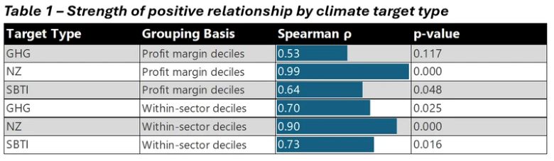 Table 1 – Strength of positive relationship by climate target type