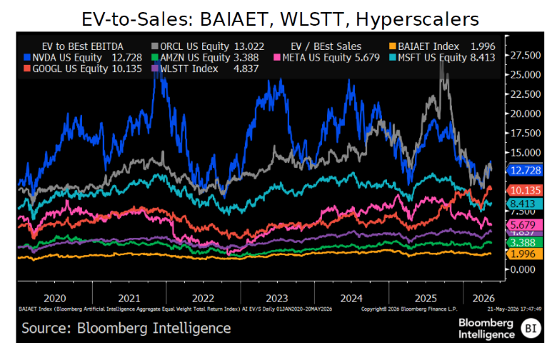 EV-to-Sales: BAIAET, WLSTT, Hyperscalers