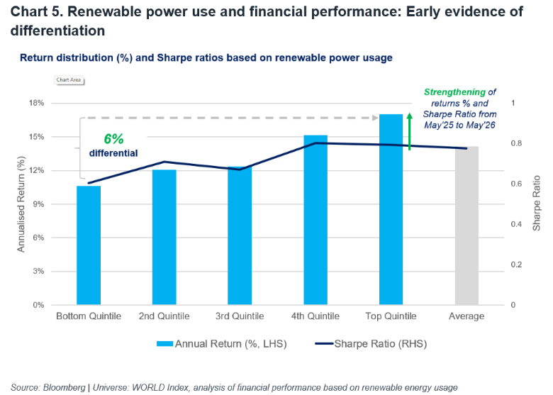 Renewable power use and financial performance: Early evidence of differentiation