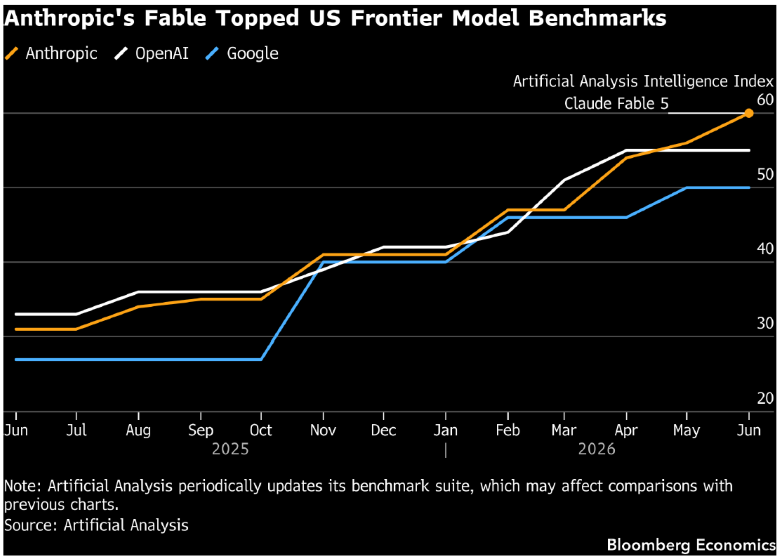 Anthropic's Fable tops US frontier model benchmarks