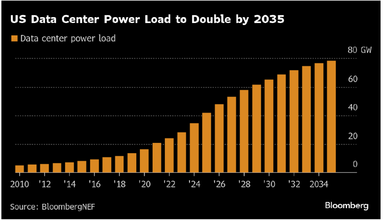 Bar chart showing data center load to double by 2035