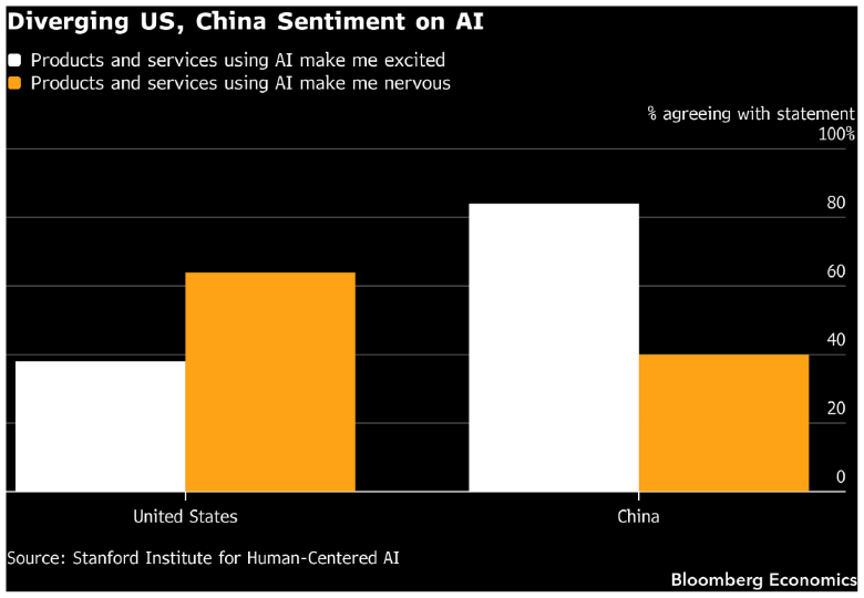 Diverging US, China sentiment on AI