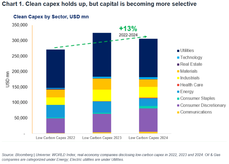 Clean capex holds up, but capital is becoming more selective